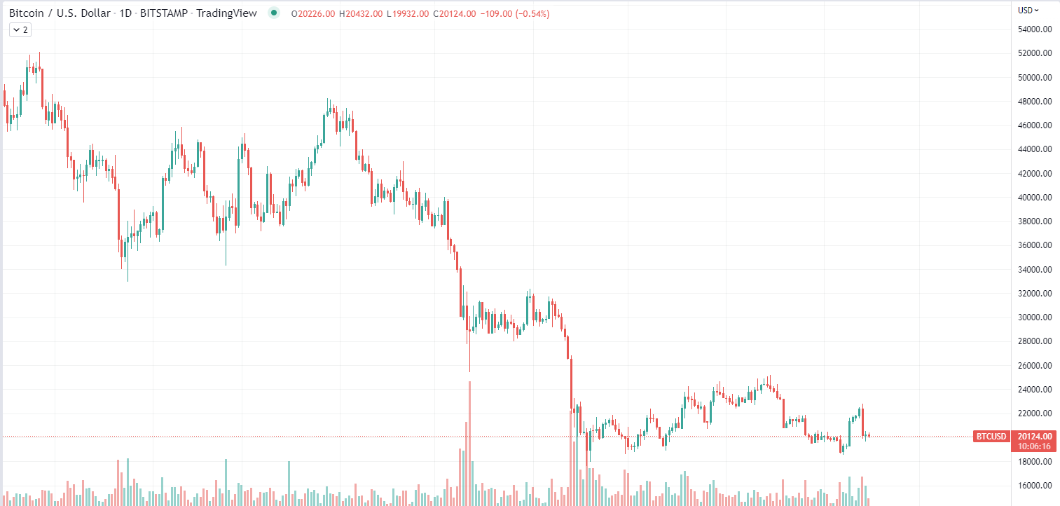 แผนภูมิ Bitcoin