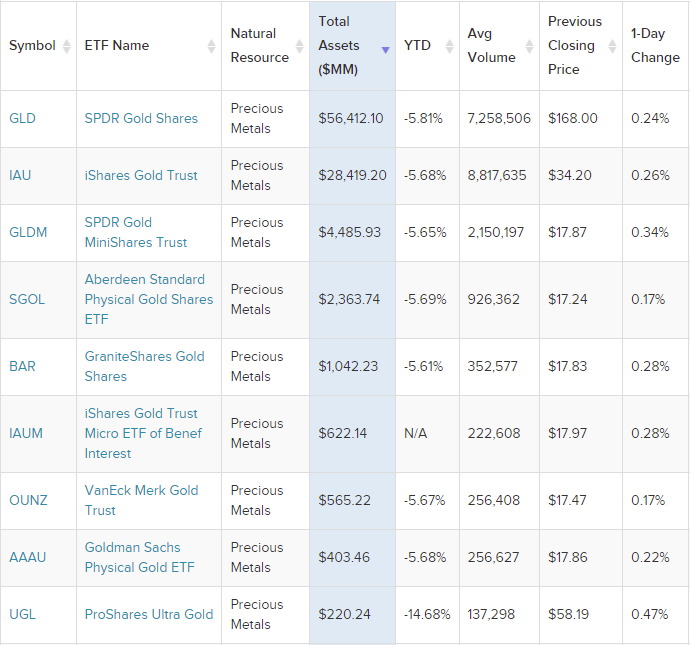 Gold ETFs