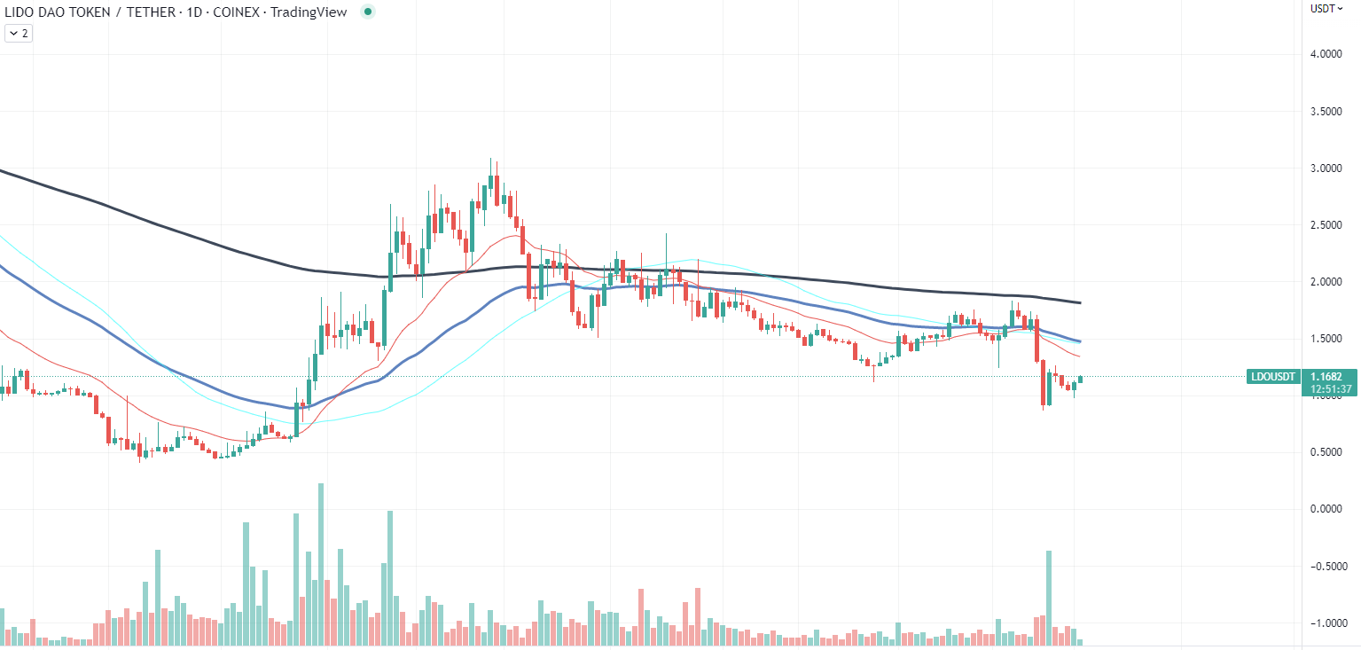 LDO 차트