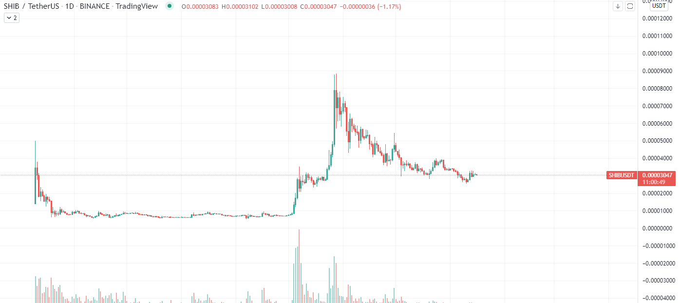 SHIB Chart