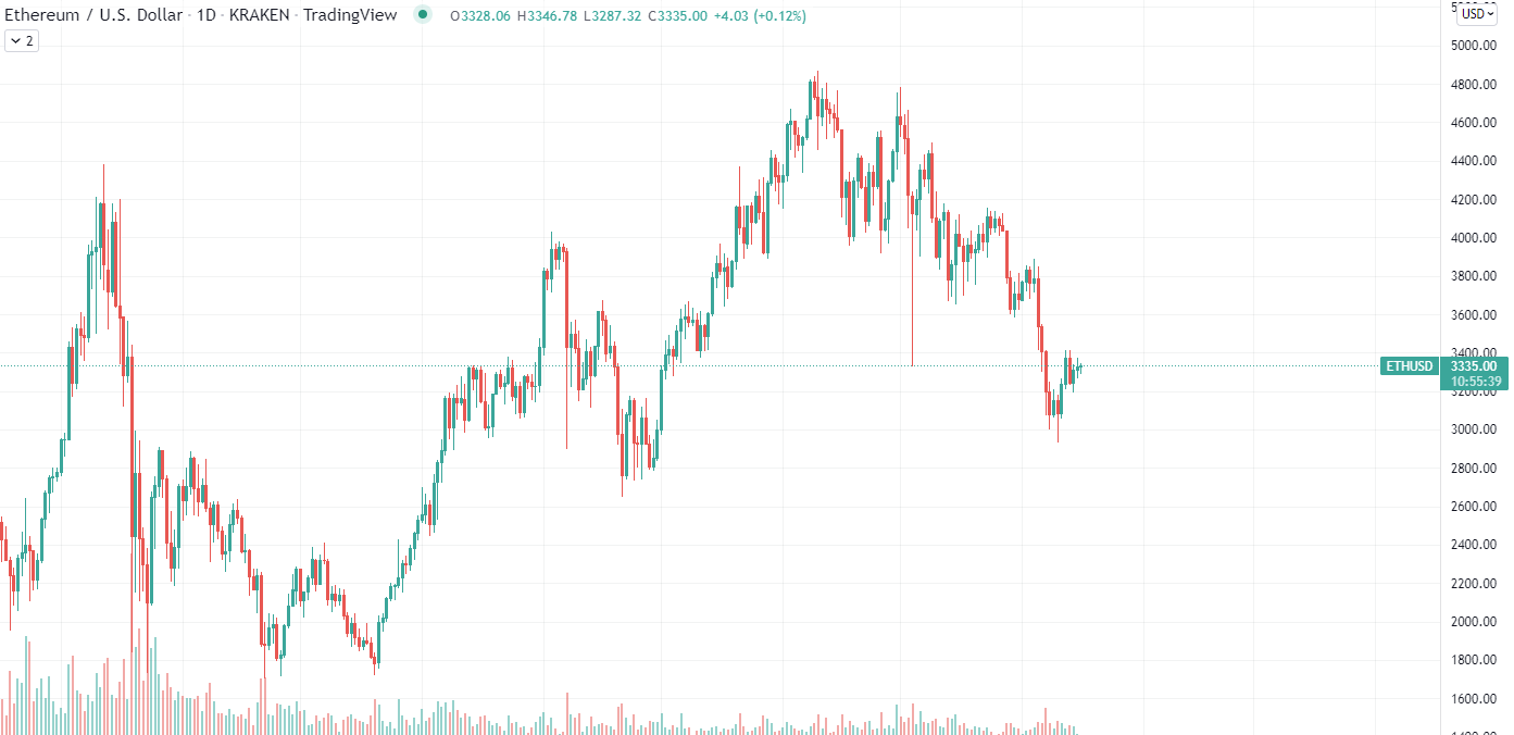 Ethereum Chart