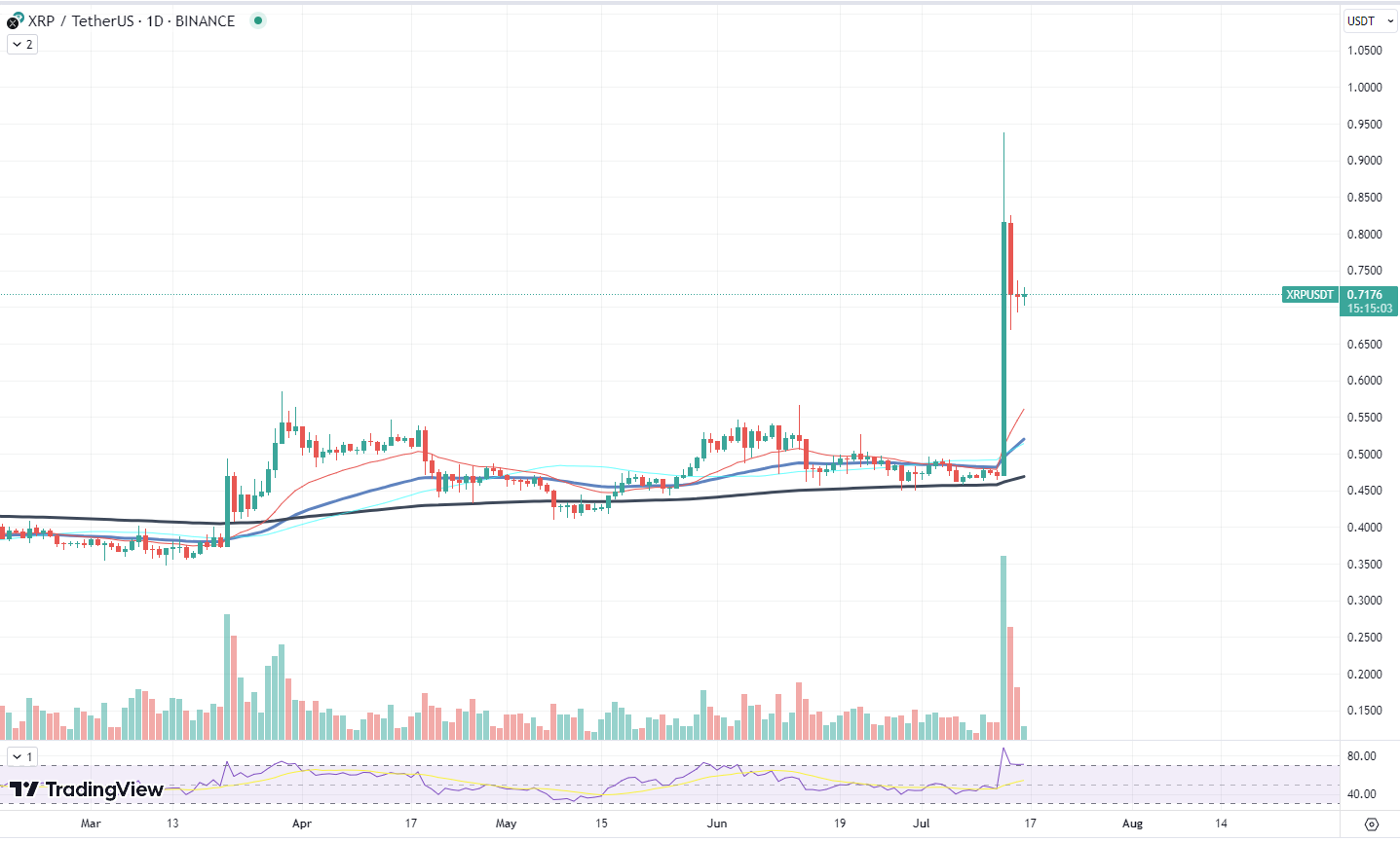 XRP chart