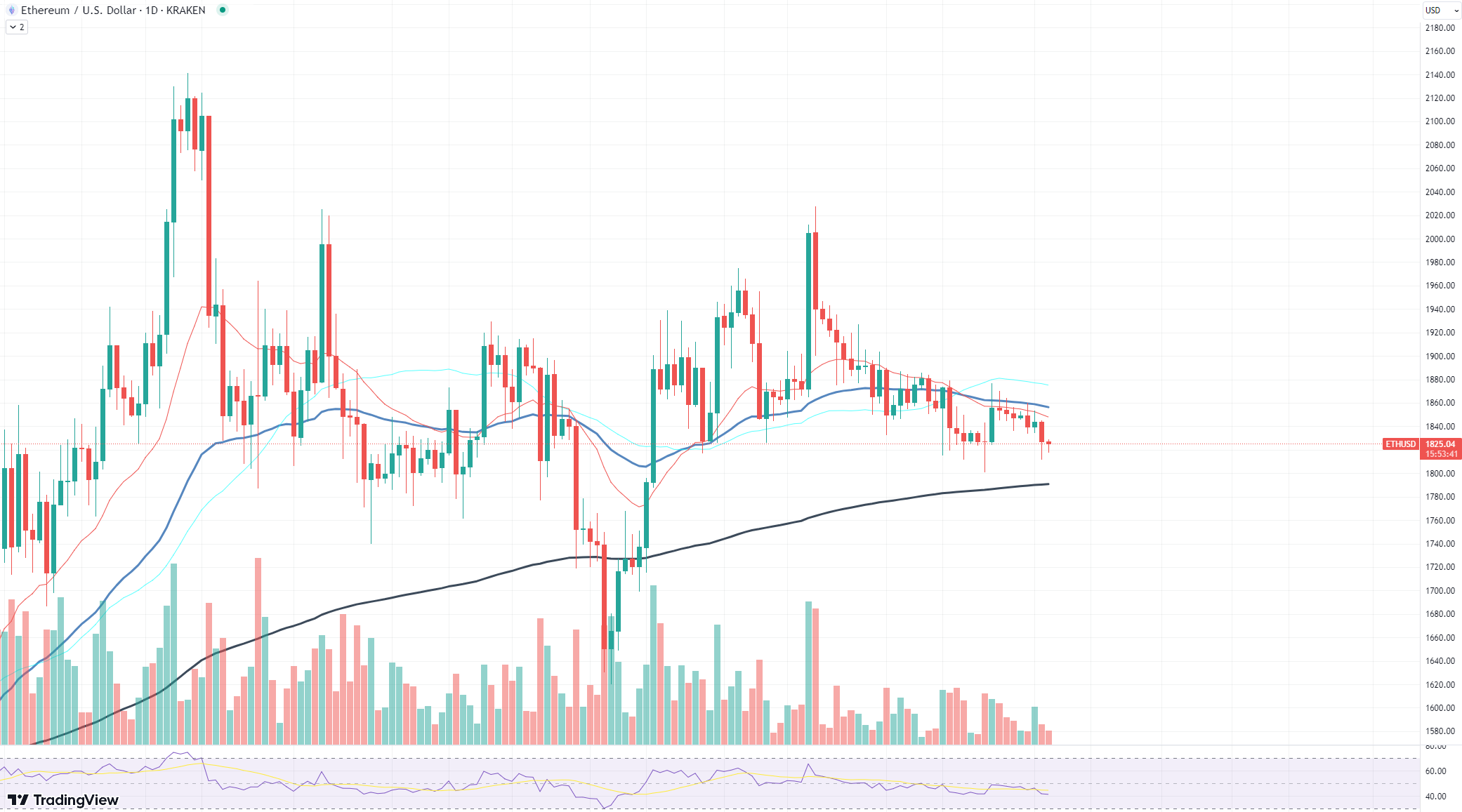 Ethereum chart