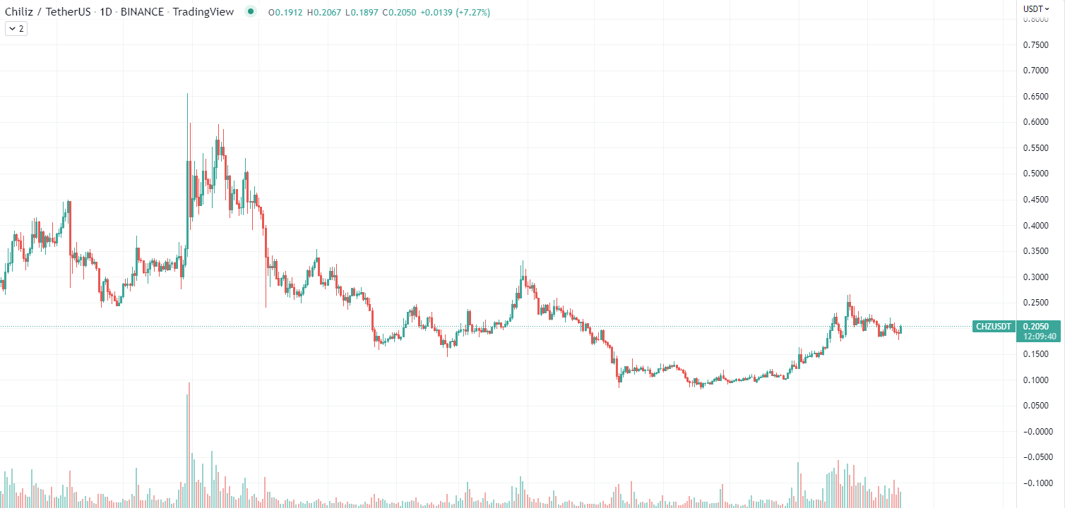 CHZ Chart