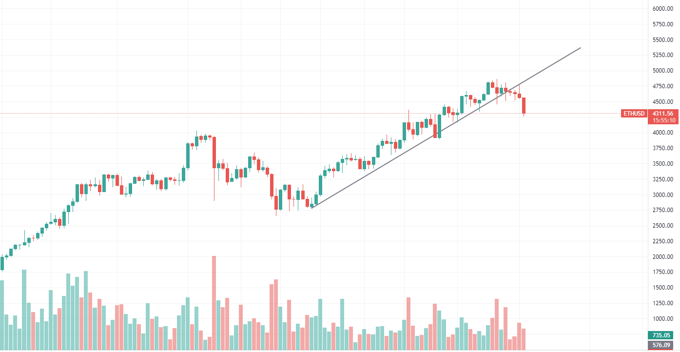 Ethereum Daily Chart