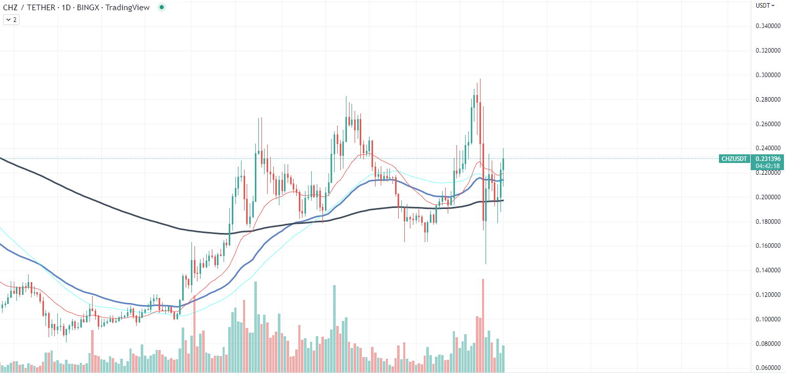 CHZ Chart