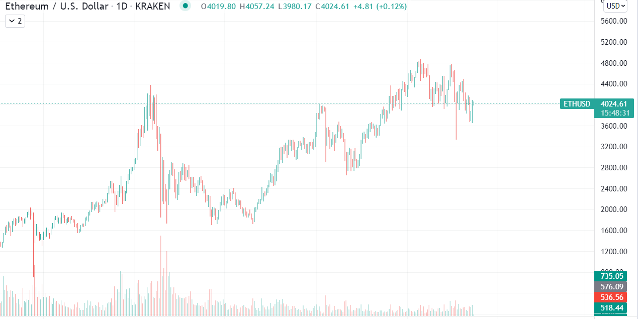 Ethereum Price Chart