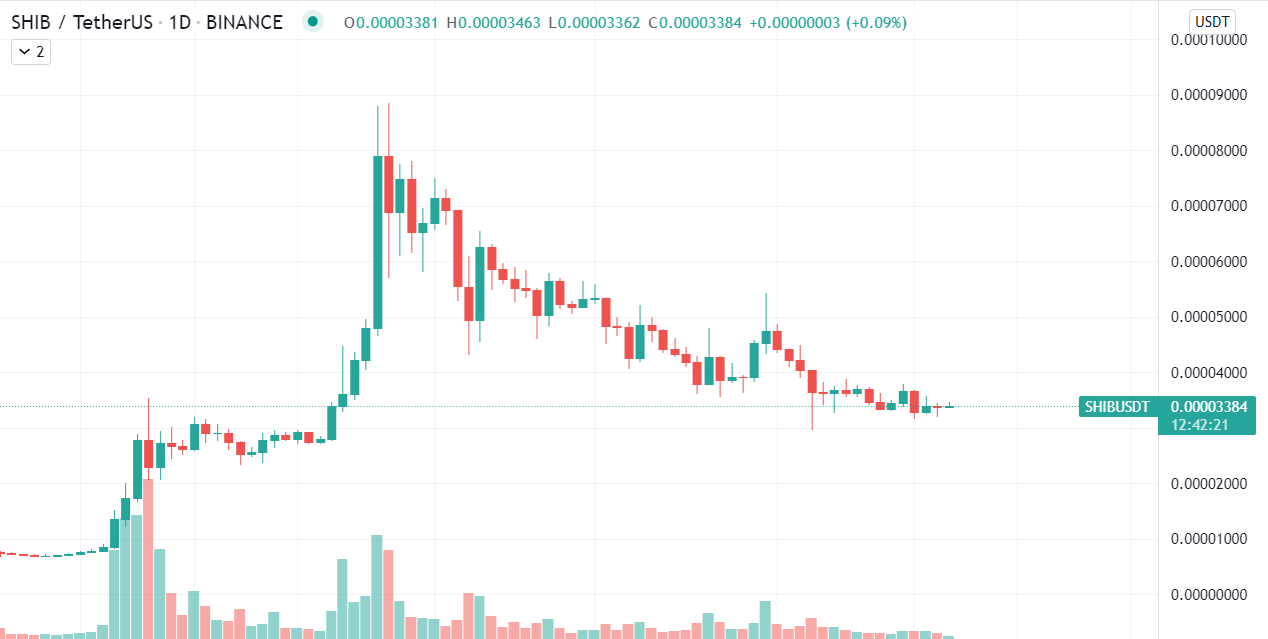 Shiba Daily Chart