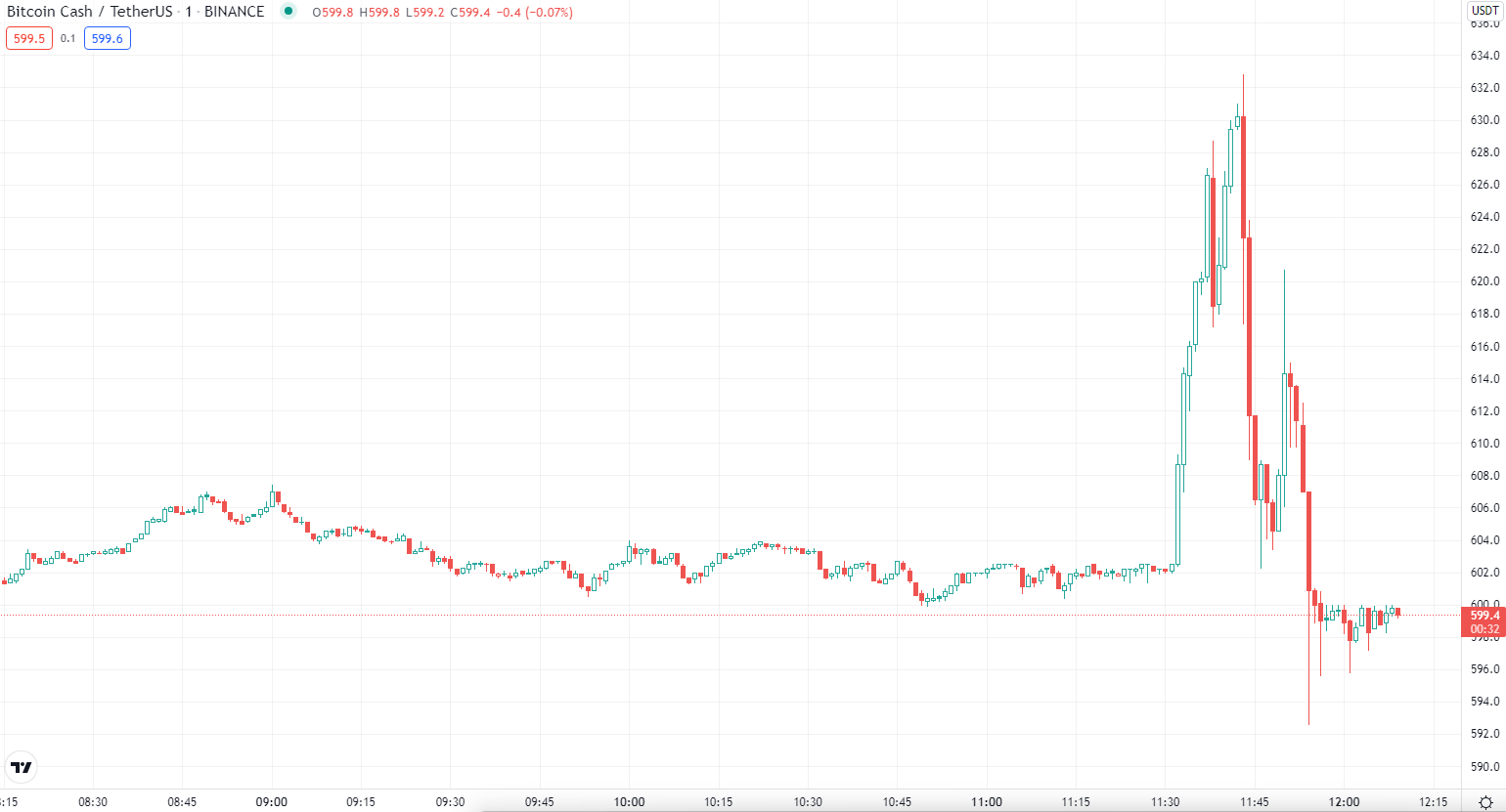 Bitcoin Cash