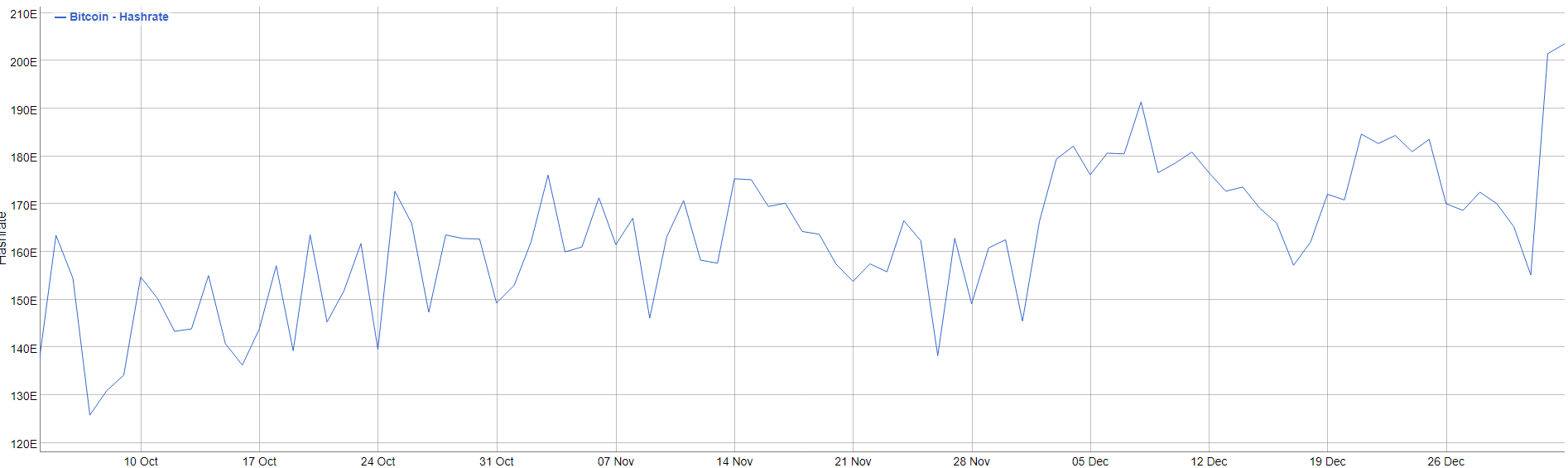 Bitcoin hashrate