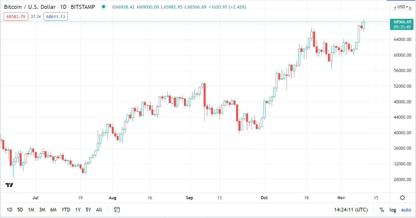 Bitcoin price surges to record high of more than $68,000