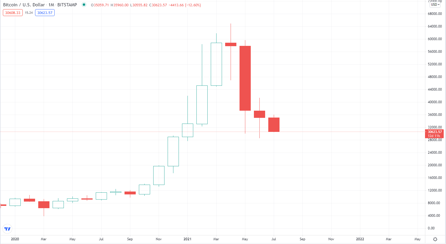 BTC