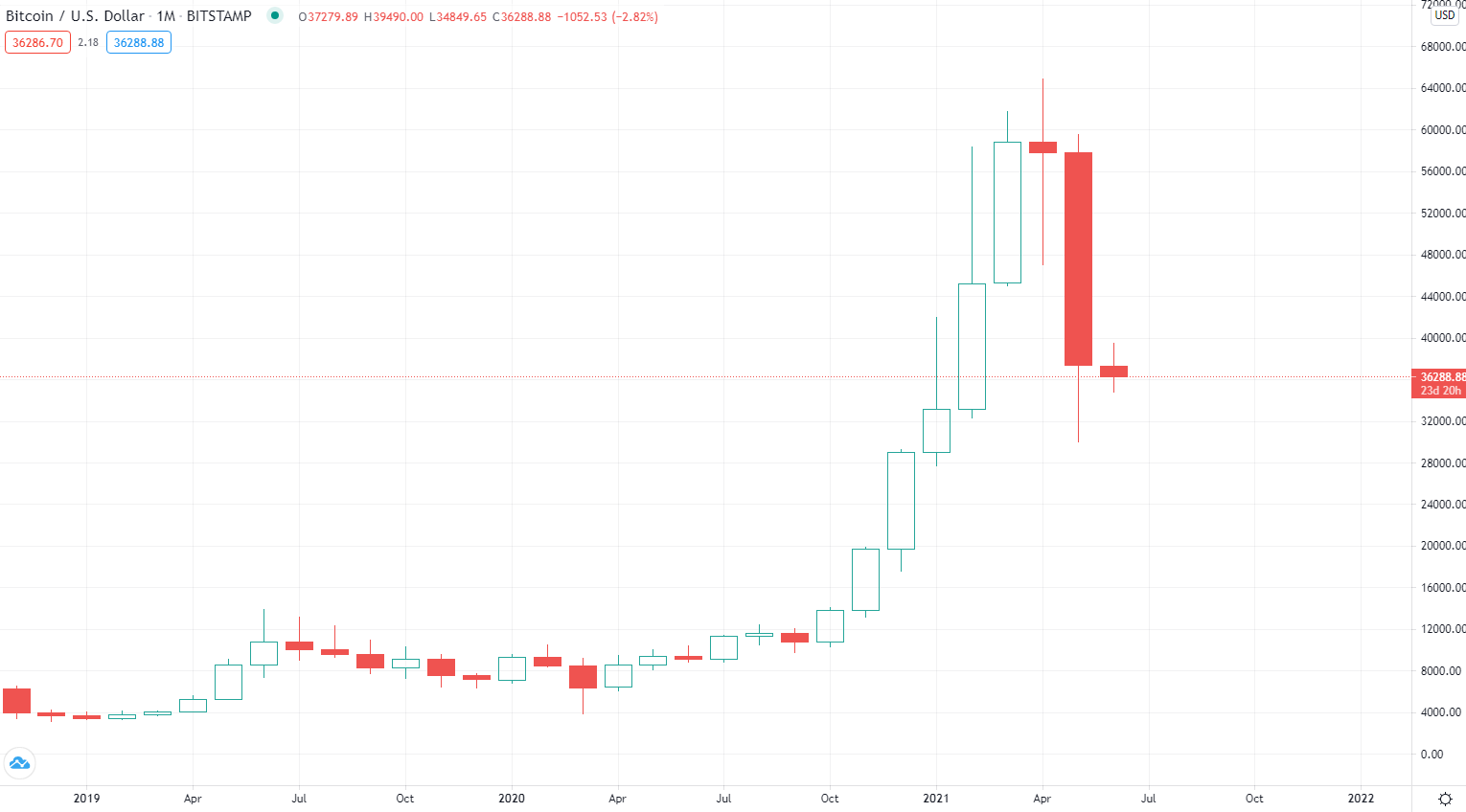 Bitcoin