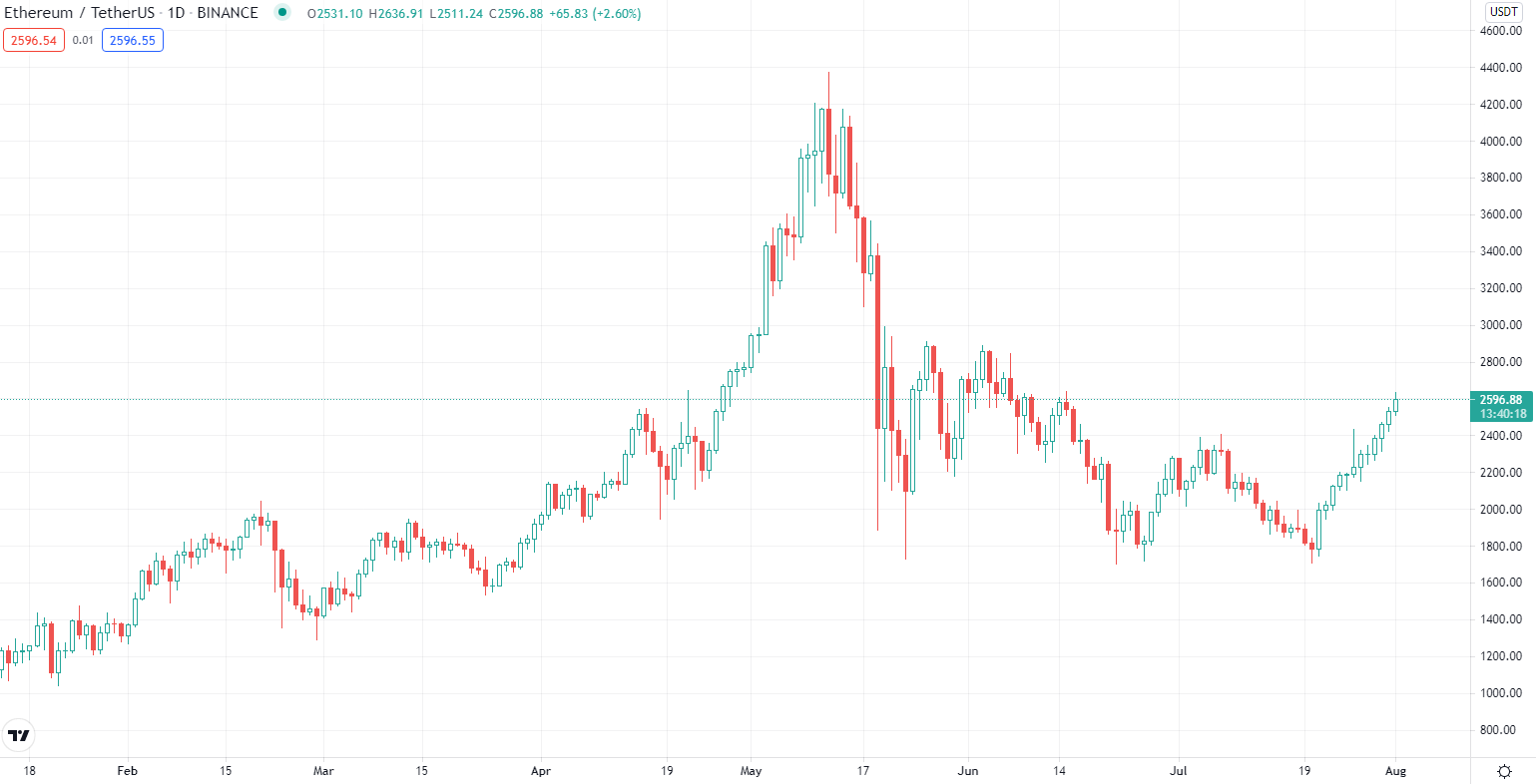 قیمت اتریوم ETH