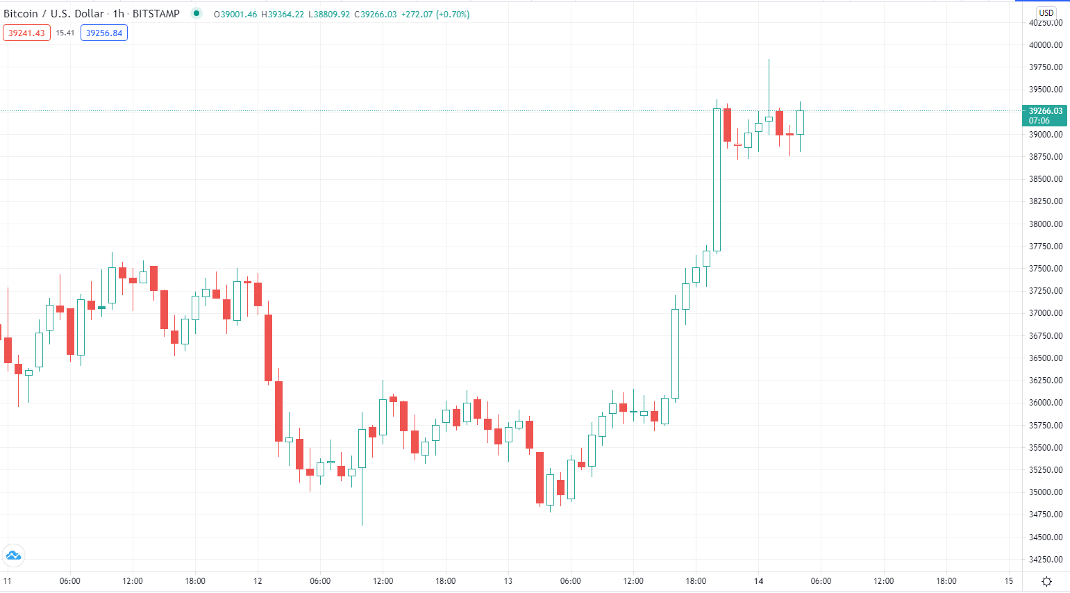 BTCUSD