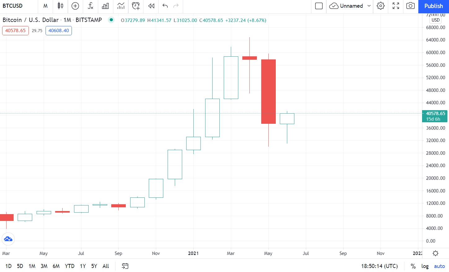 BTC