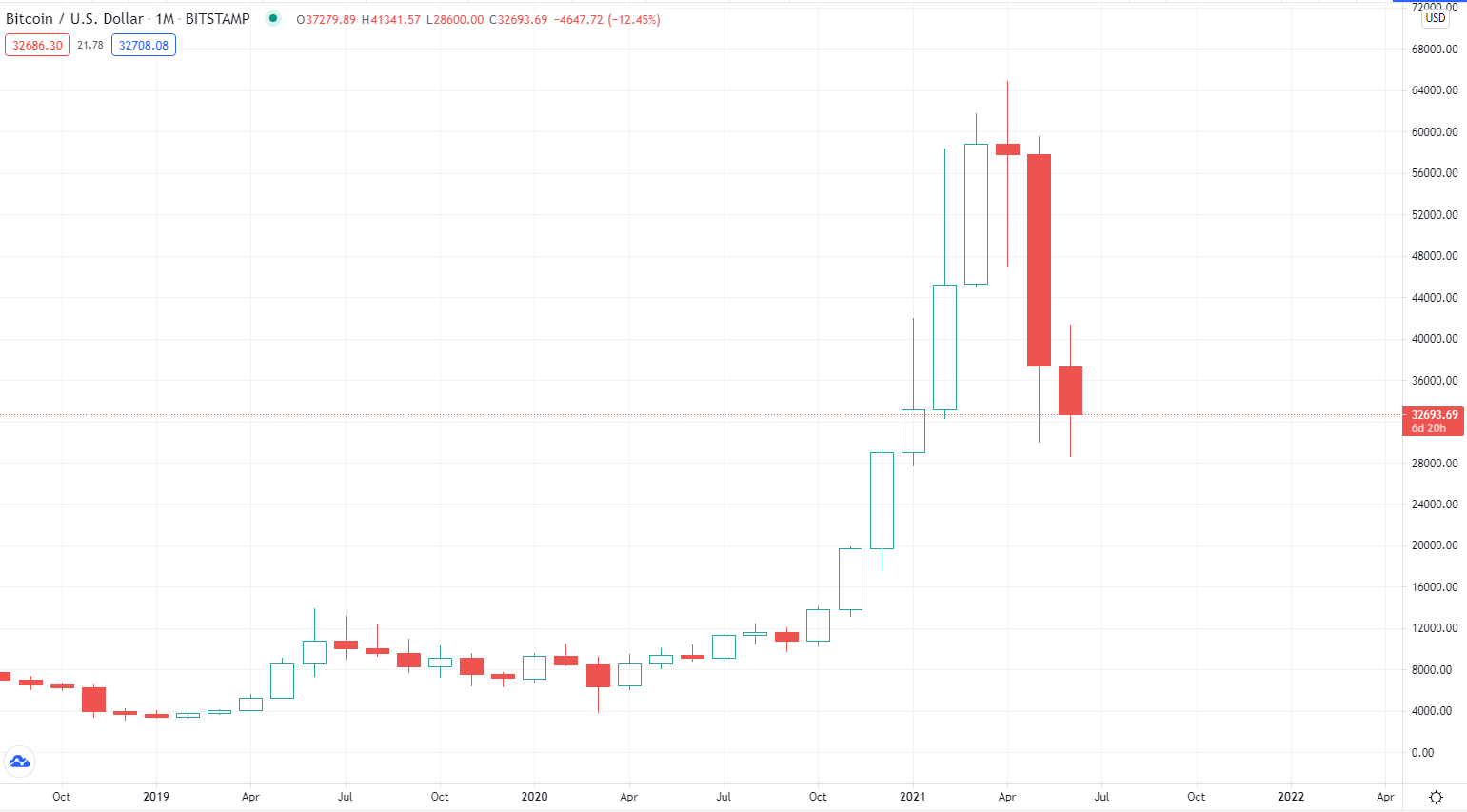 BTC