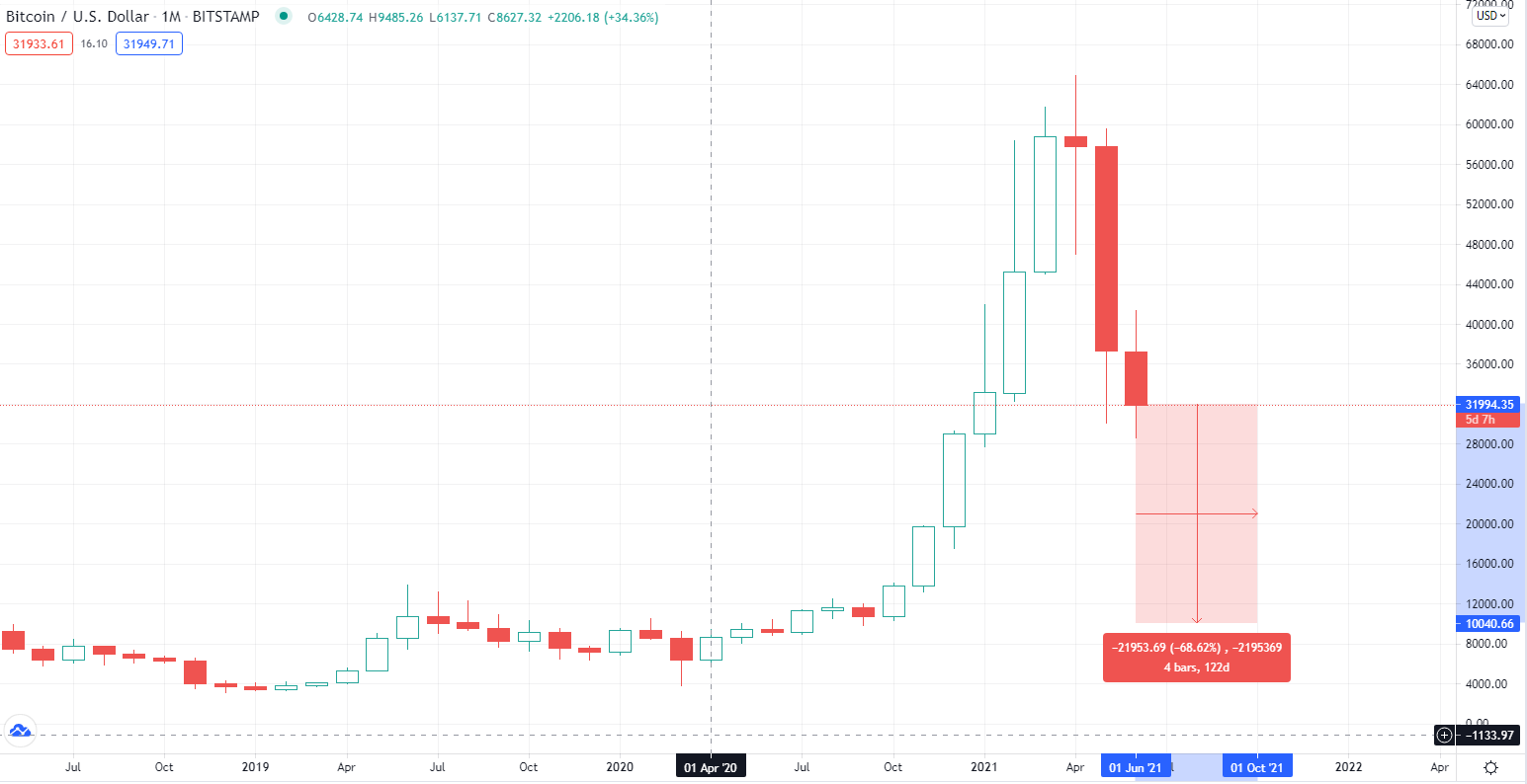 BTC