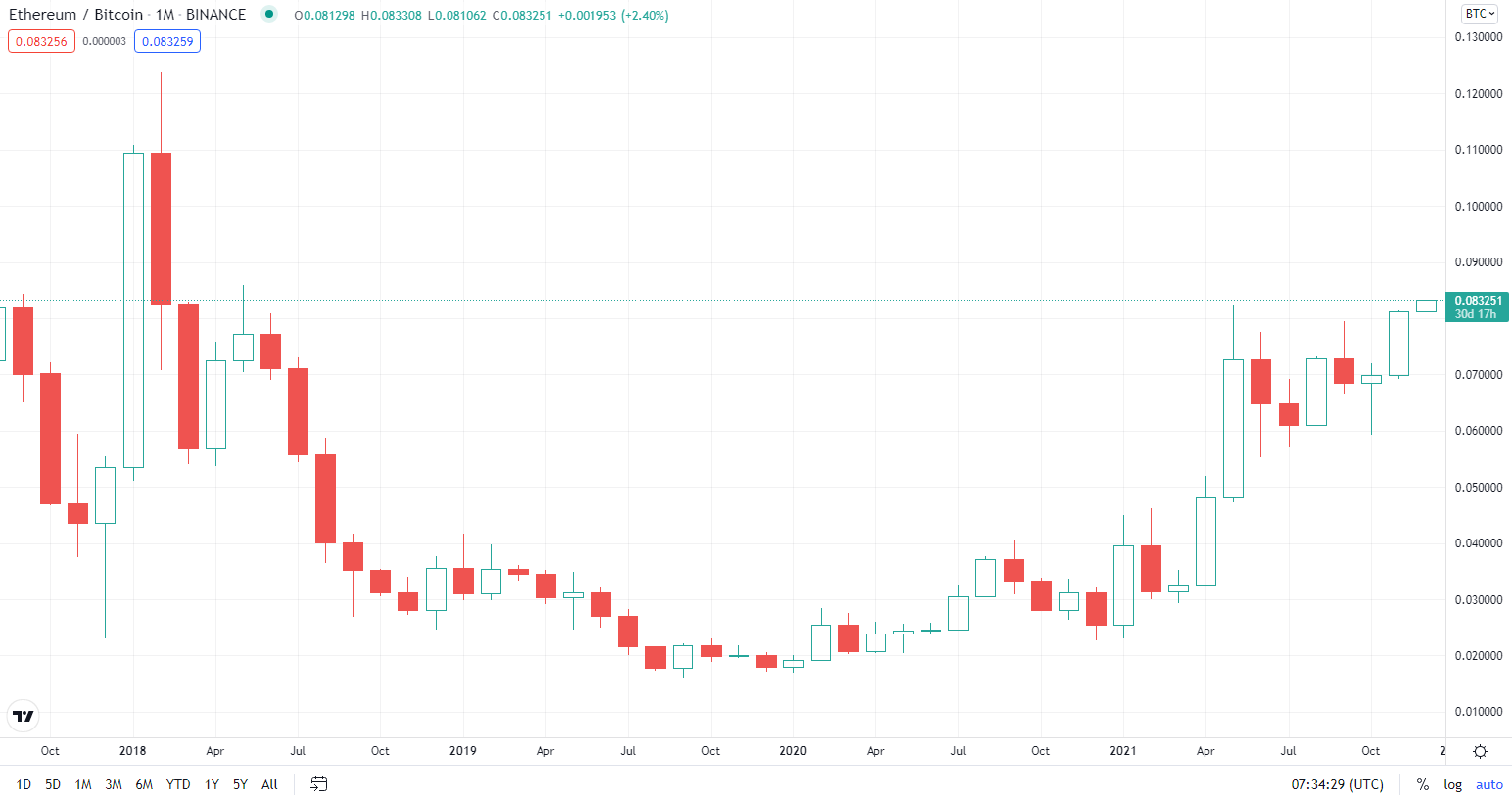 ETH/BTC