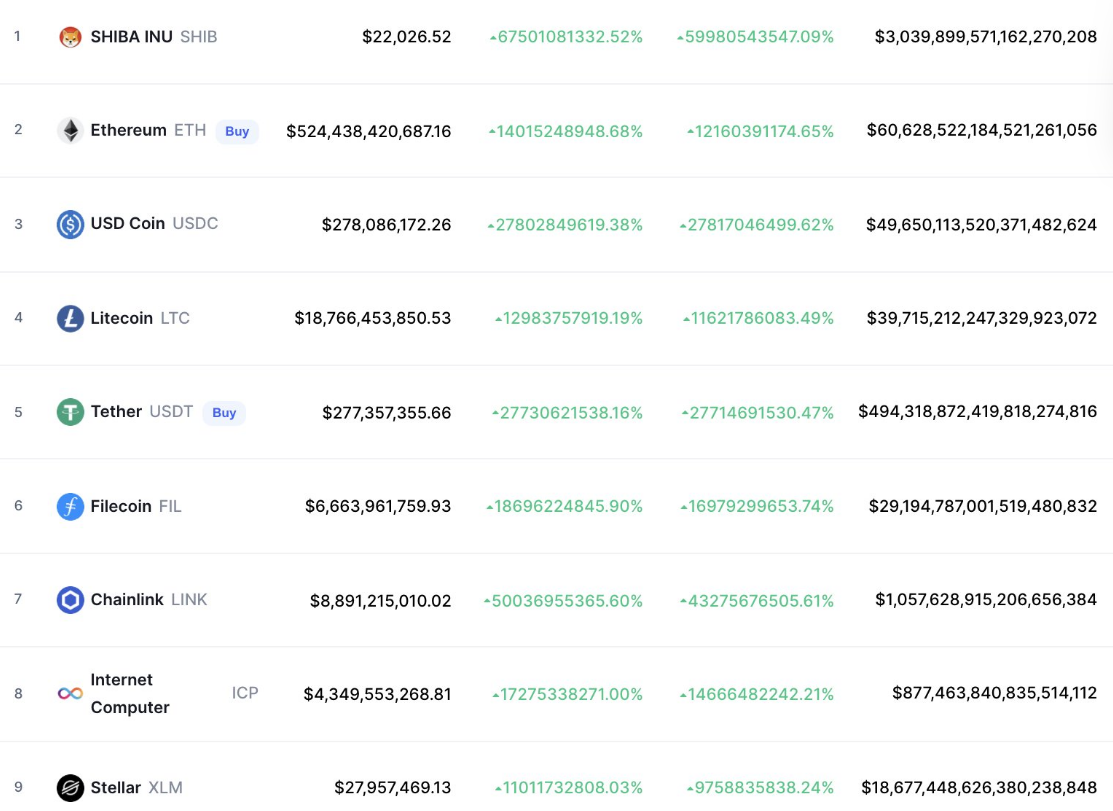 Shiba Inu and Other Coins Briefly Surge to Quintillions of Dollars