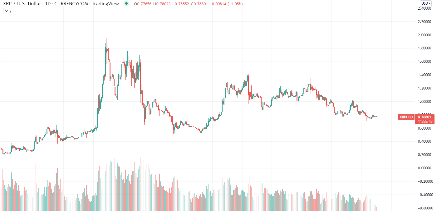 XRP Chart