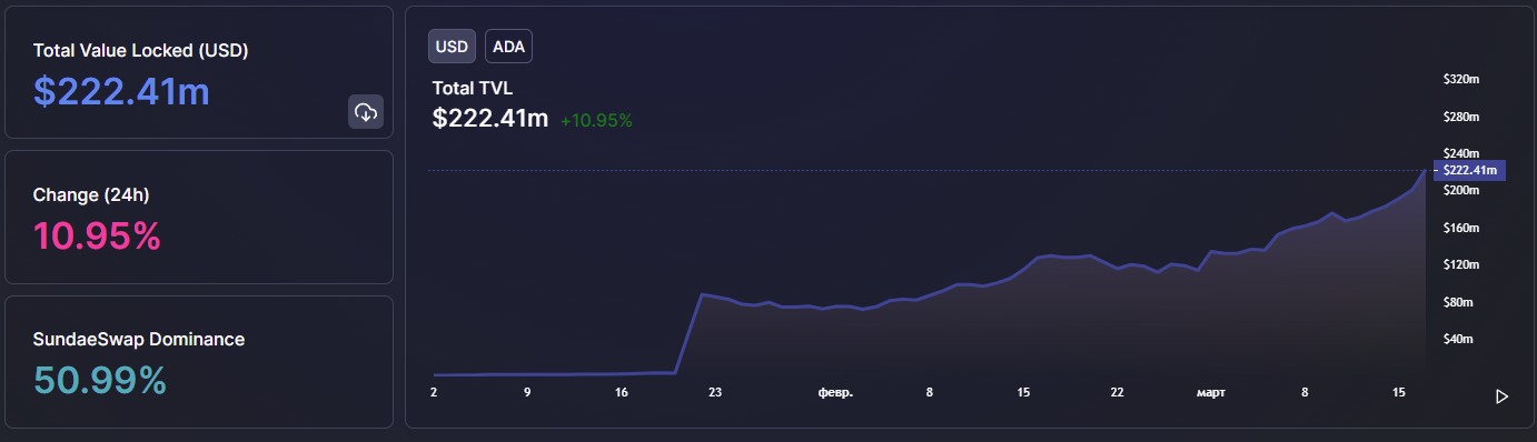 Cardano TVL