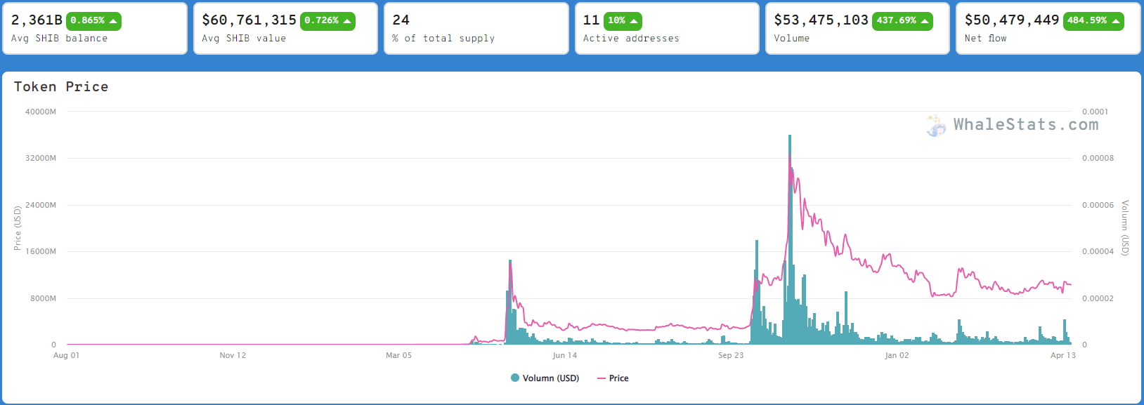 SHIB On-Chain And Market Data. Source: WhaleStats