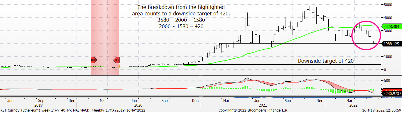 Chart Analysis