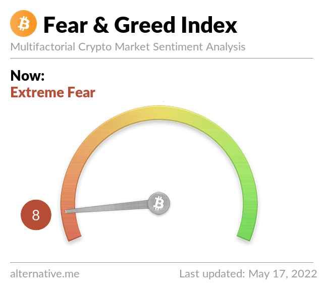 Fear and Greed index