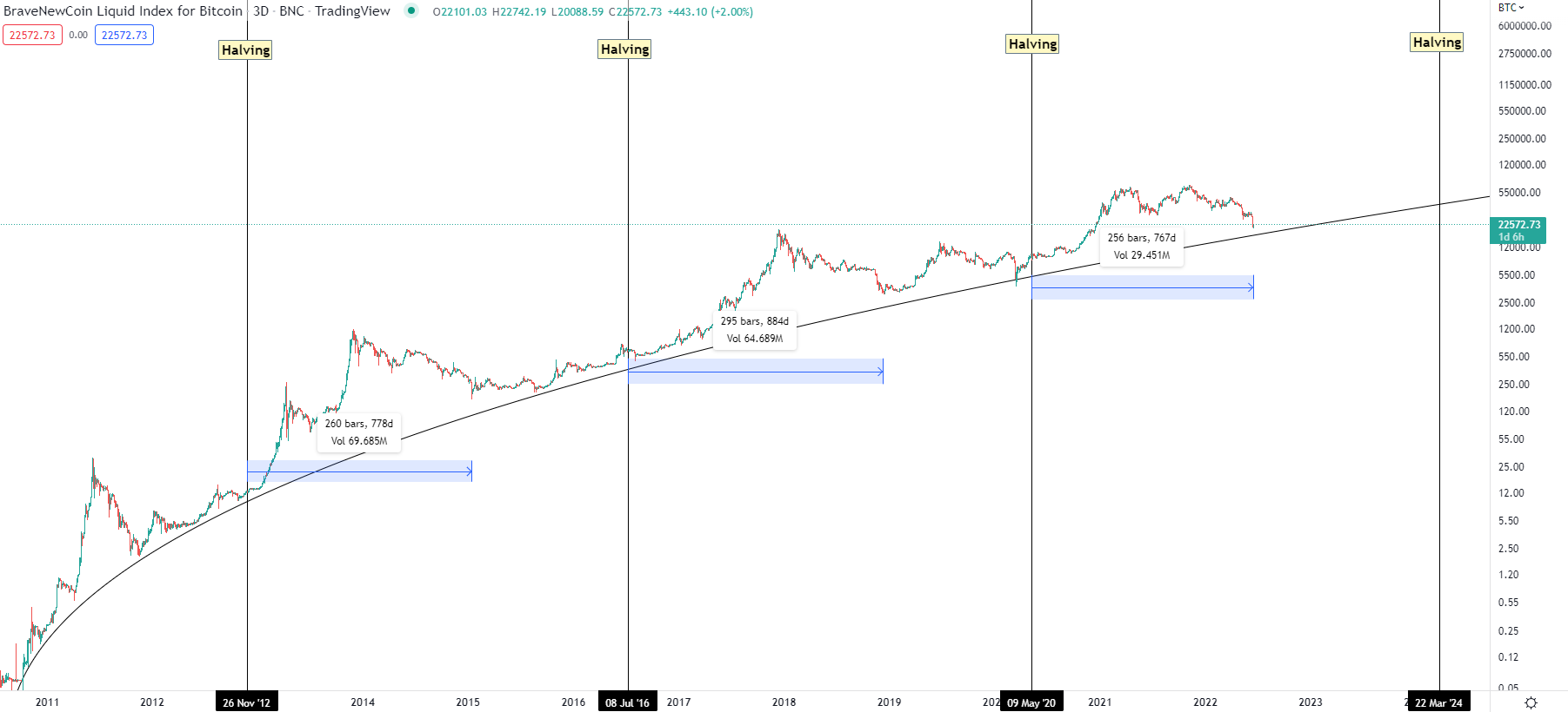 Bitcoin Halving