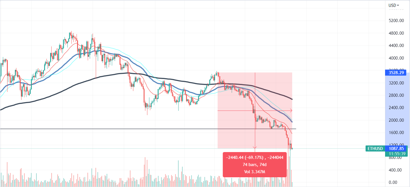 Ethereum chart