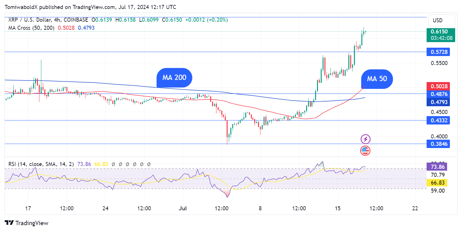 XRP acaba de asegurar Golden Cross: Detalles