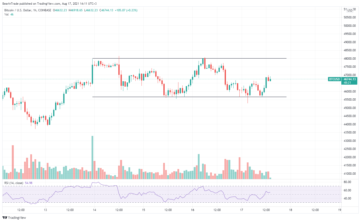 TradingView Daily Chart