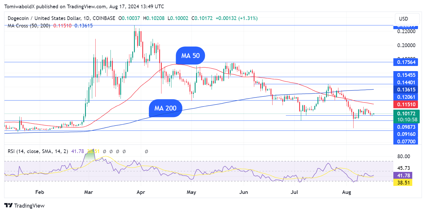 Dogecoin monte en flèche de 32 % chez les utilisateurs actifs, le prix DOGE suivra-t-il ?