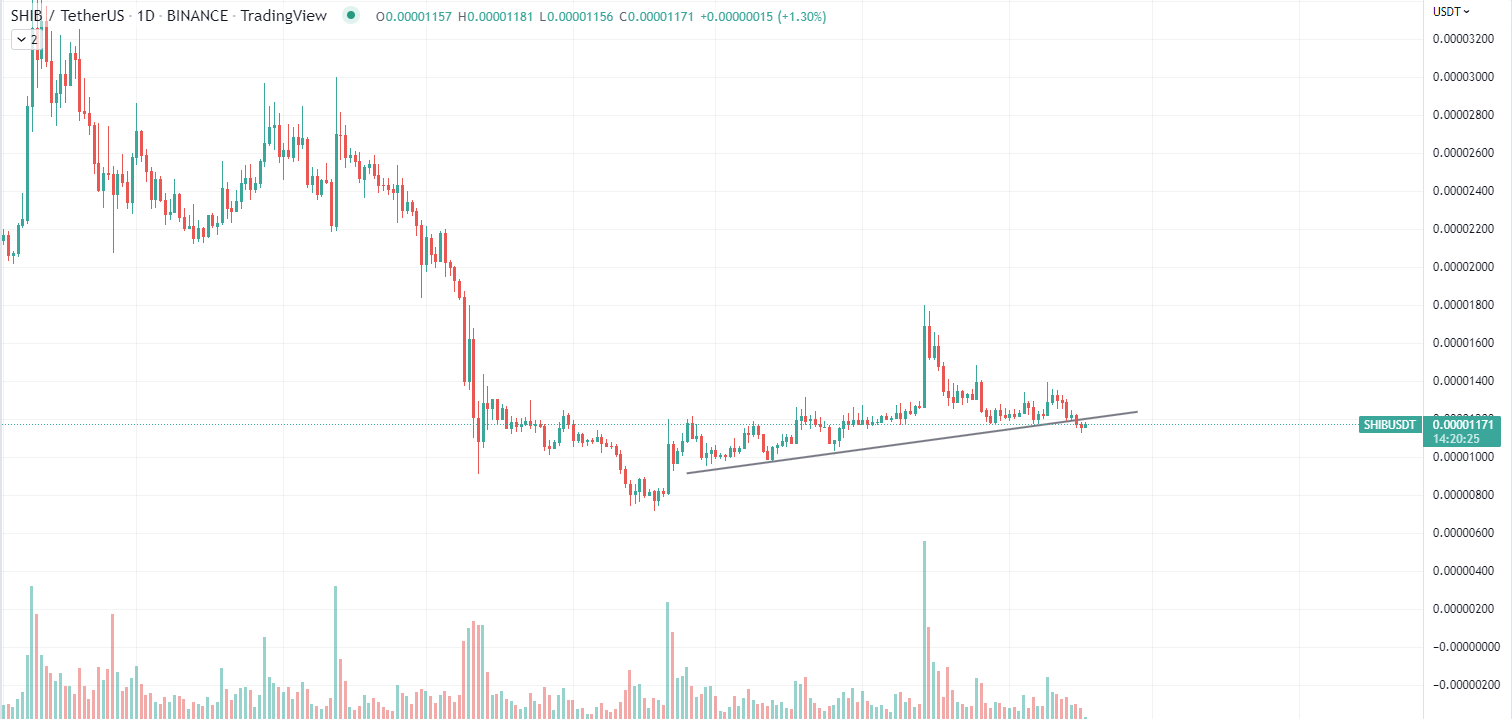 SHIB Chart