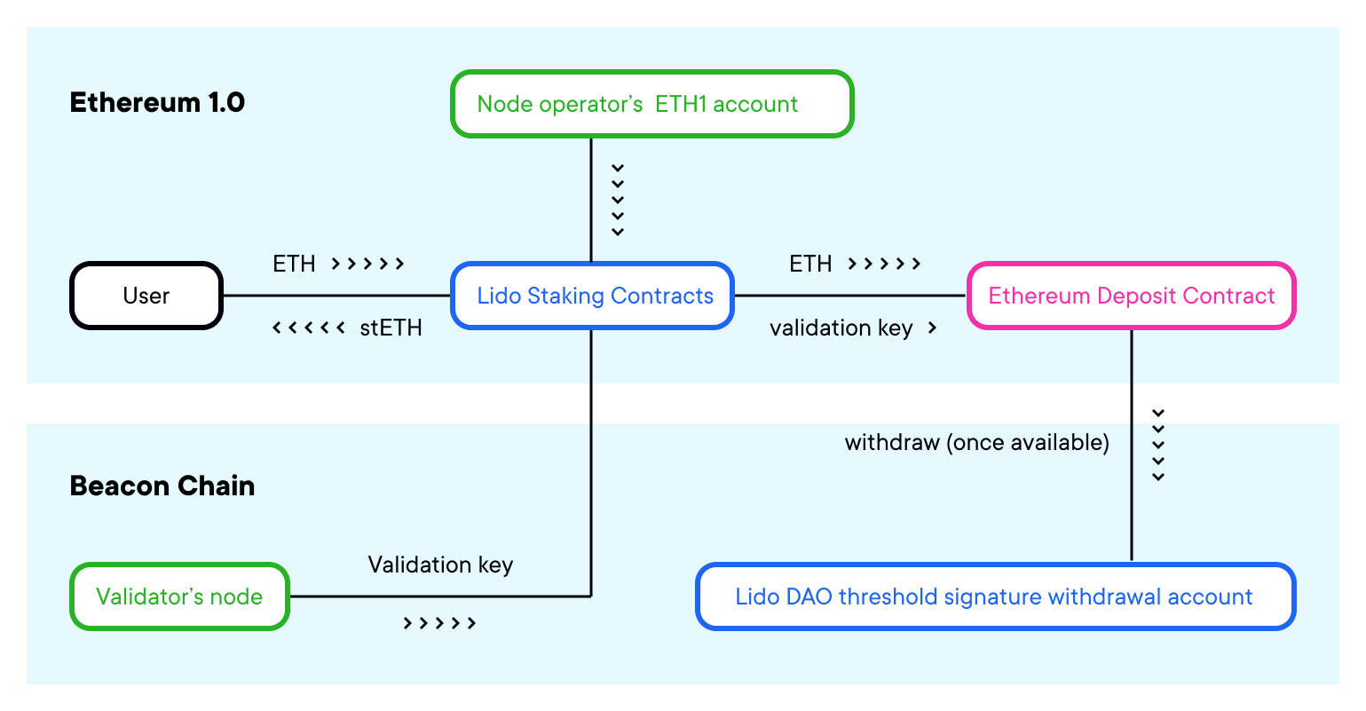 Schema Lido