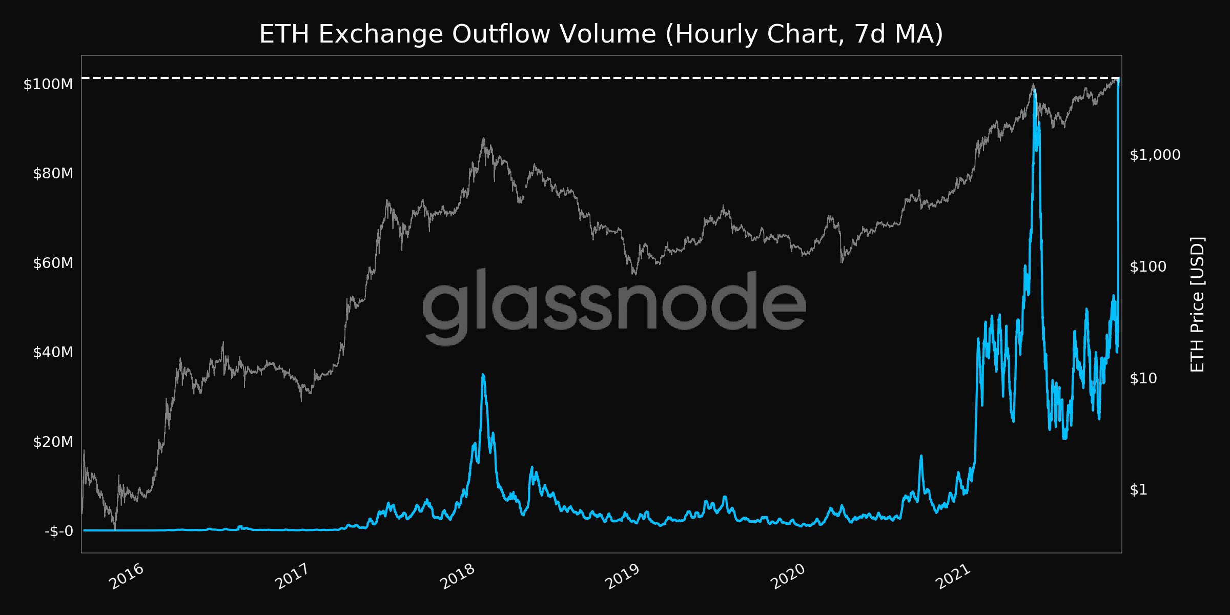 Ethereum Outflows Chart