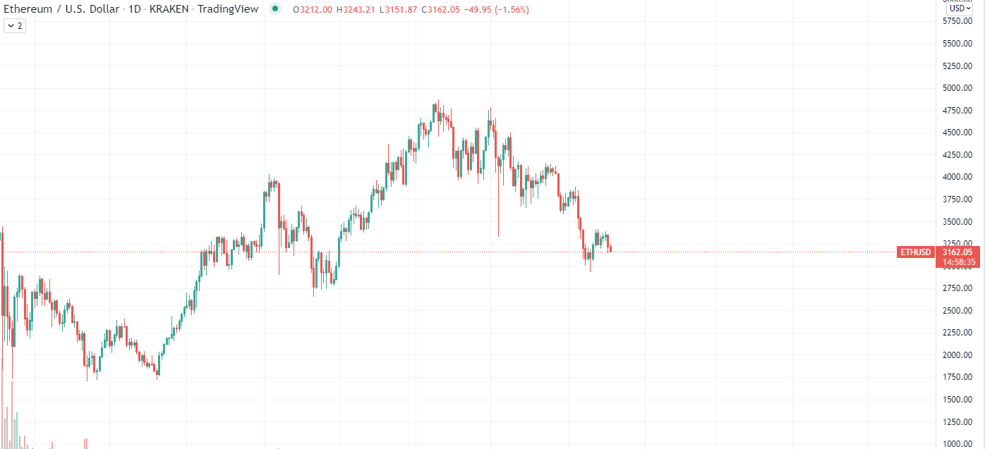 Ethereum chart