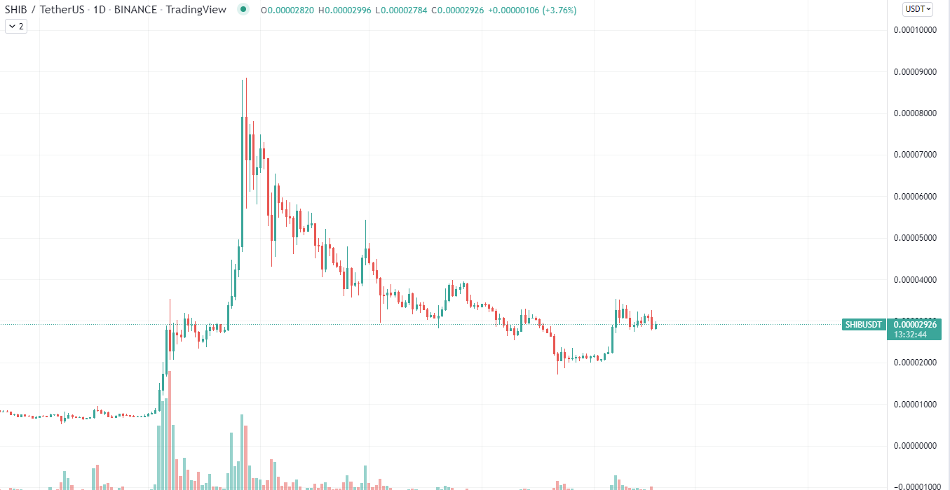 SHIB Chart