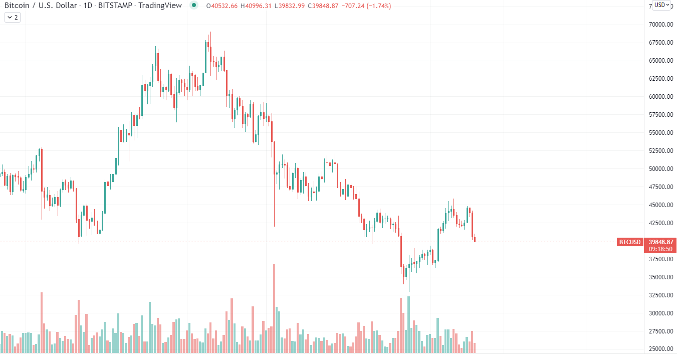 Bitcoin Chart