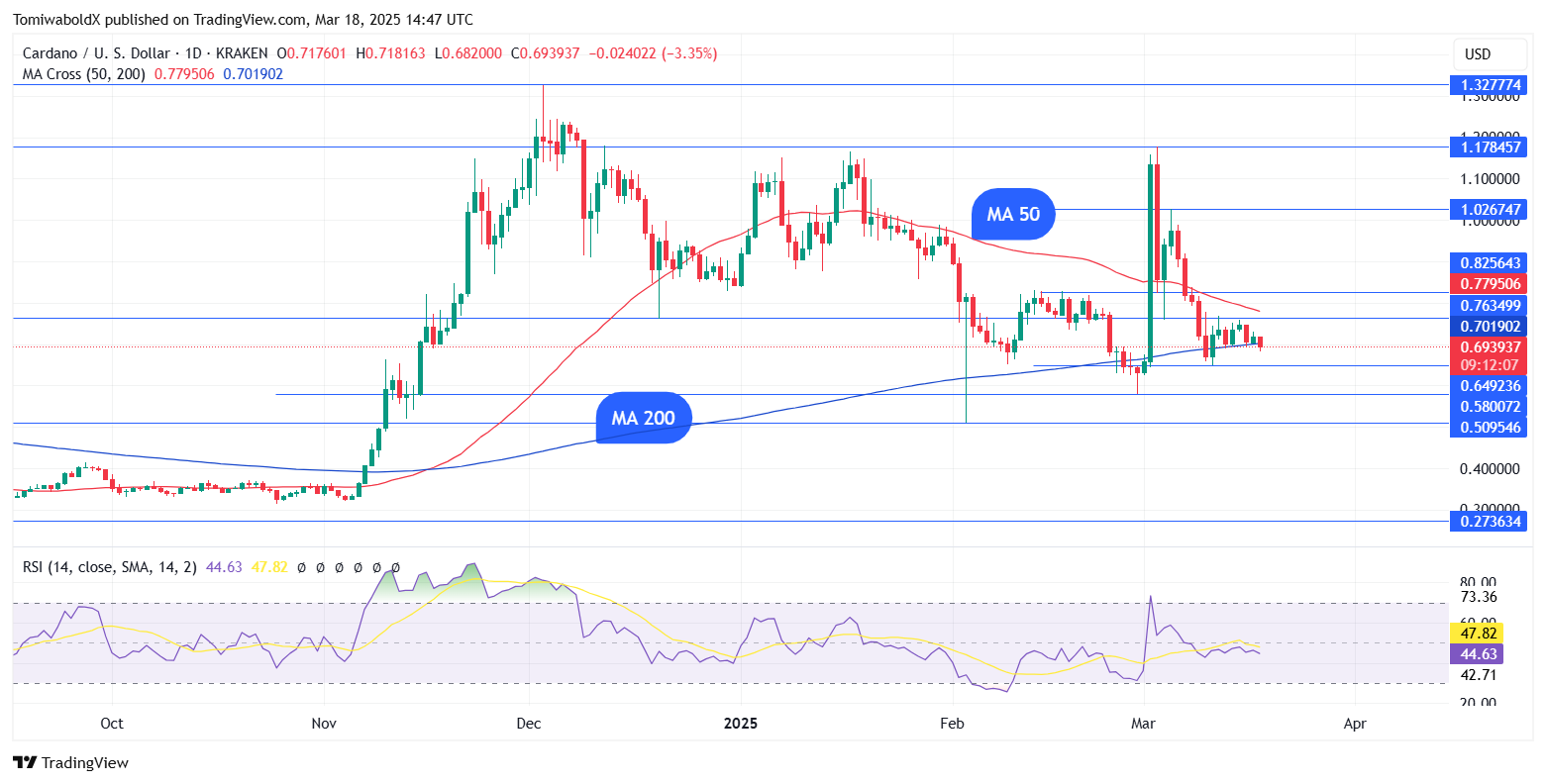 Cardano ADA price 