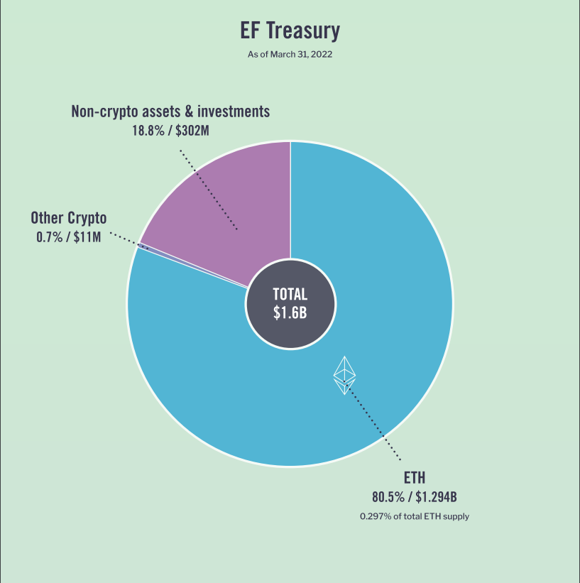 Ethereum Foundation Now Holds $1.6 Billion