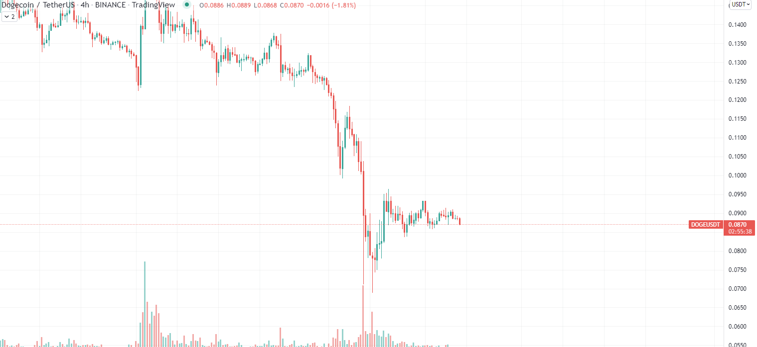 Dogecoin Chart