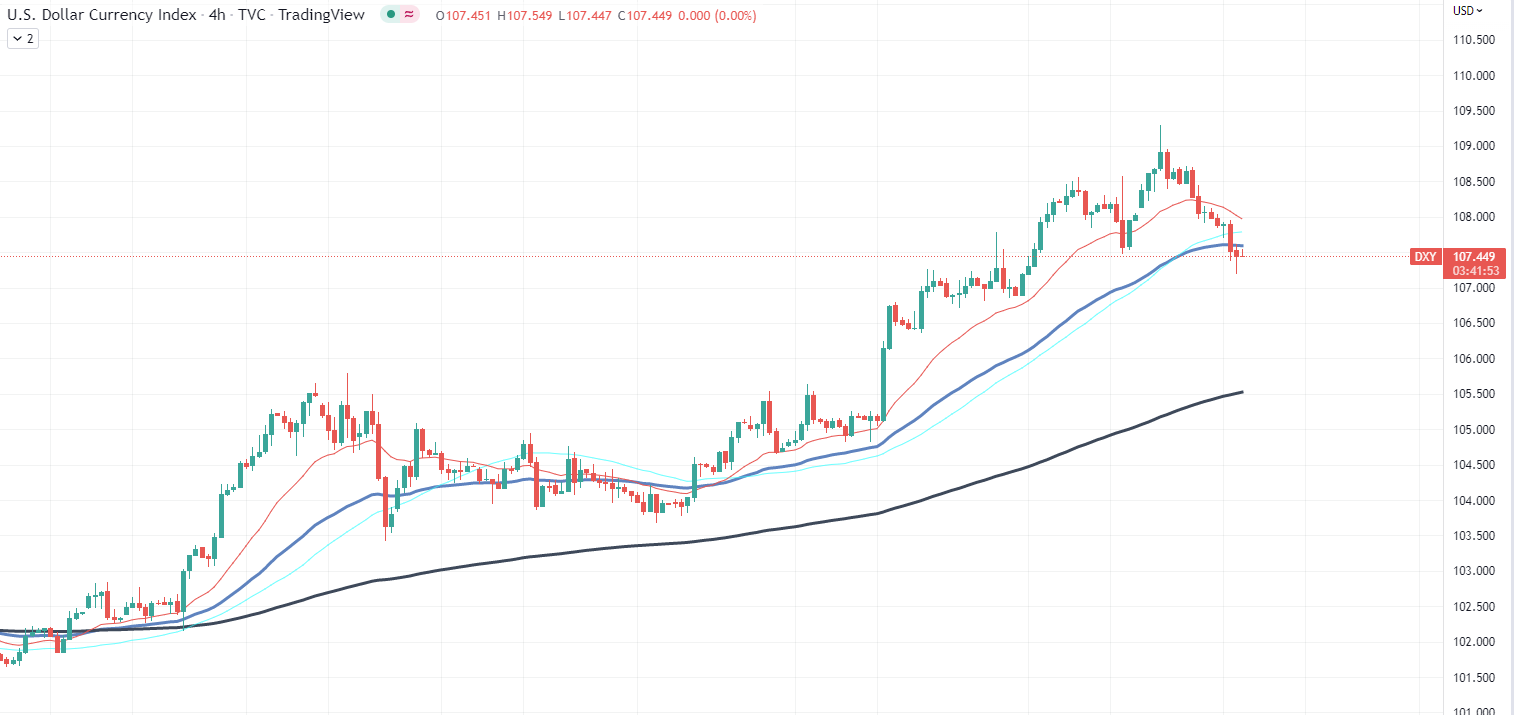 DXY Chart