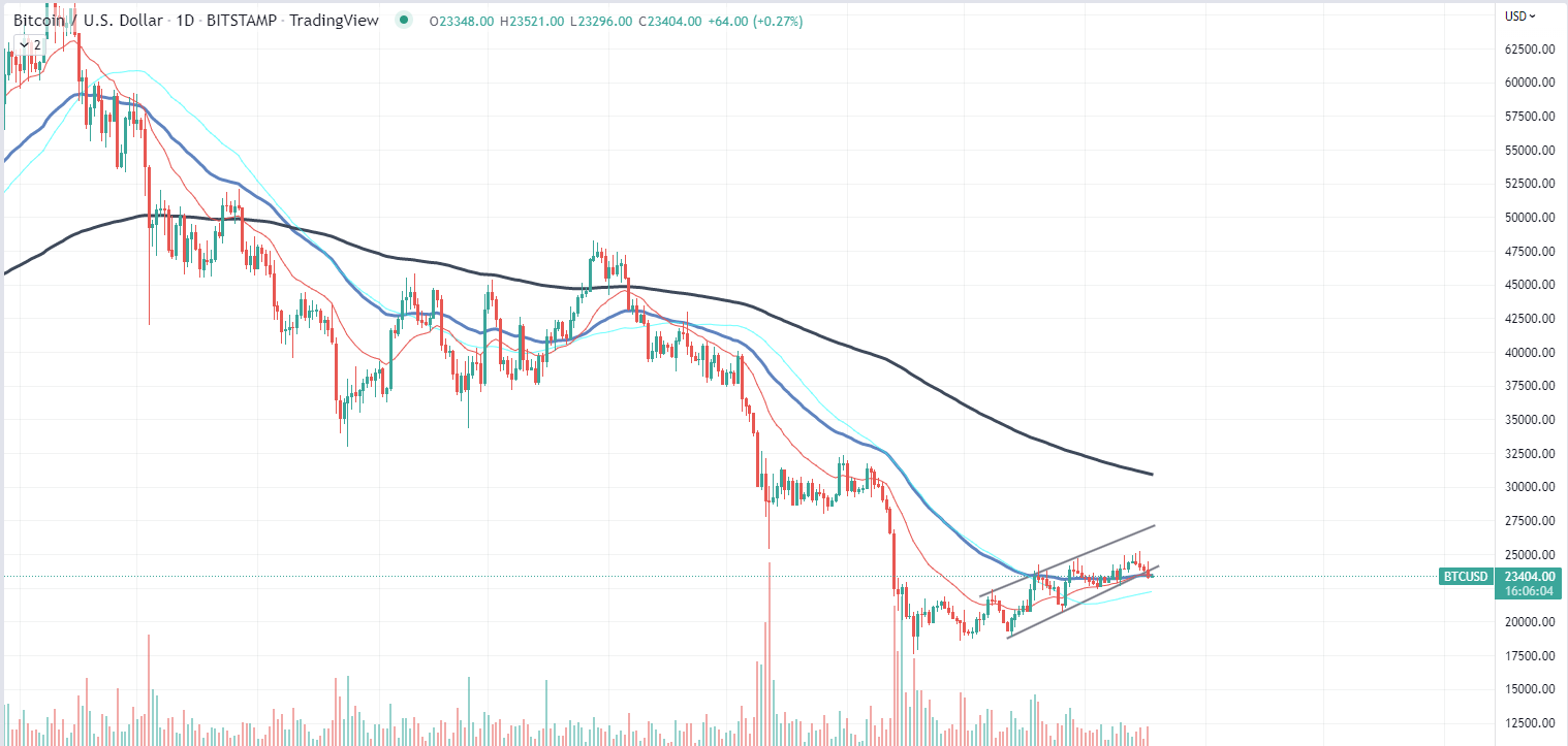 BTC-grafiek