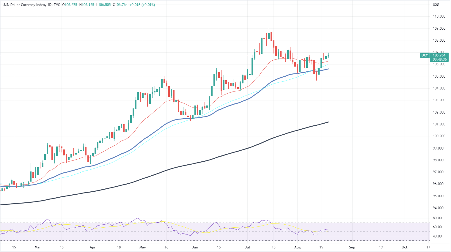 Data DXY