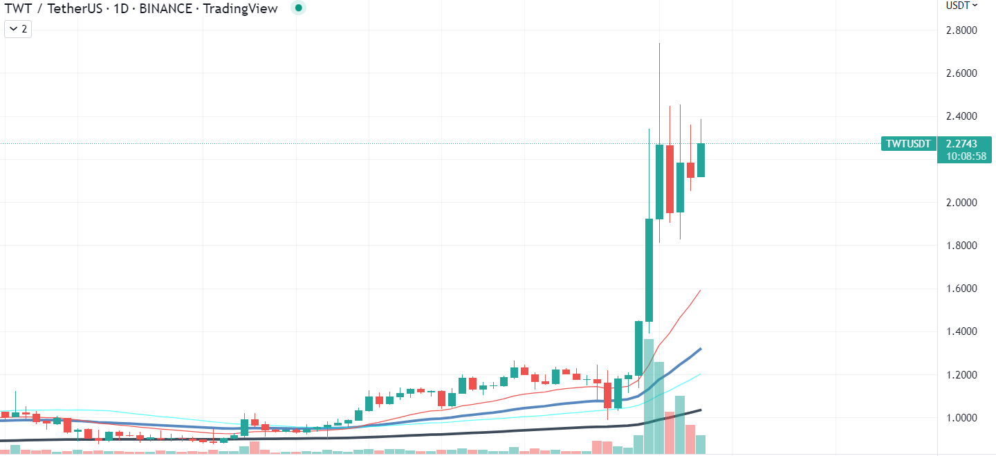 TWT Chart