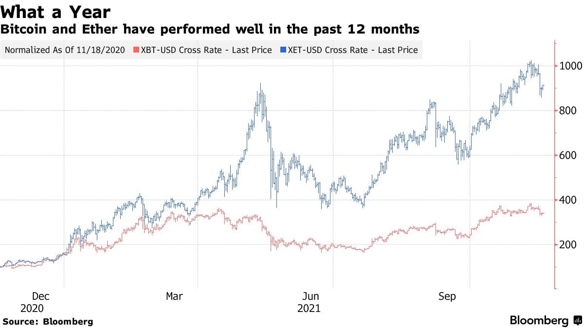 Bloomberg Market Data