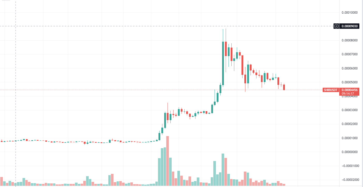 Shiba Inu Daily Chart