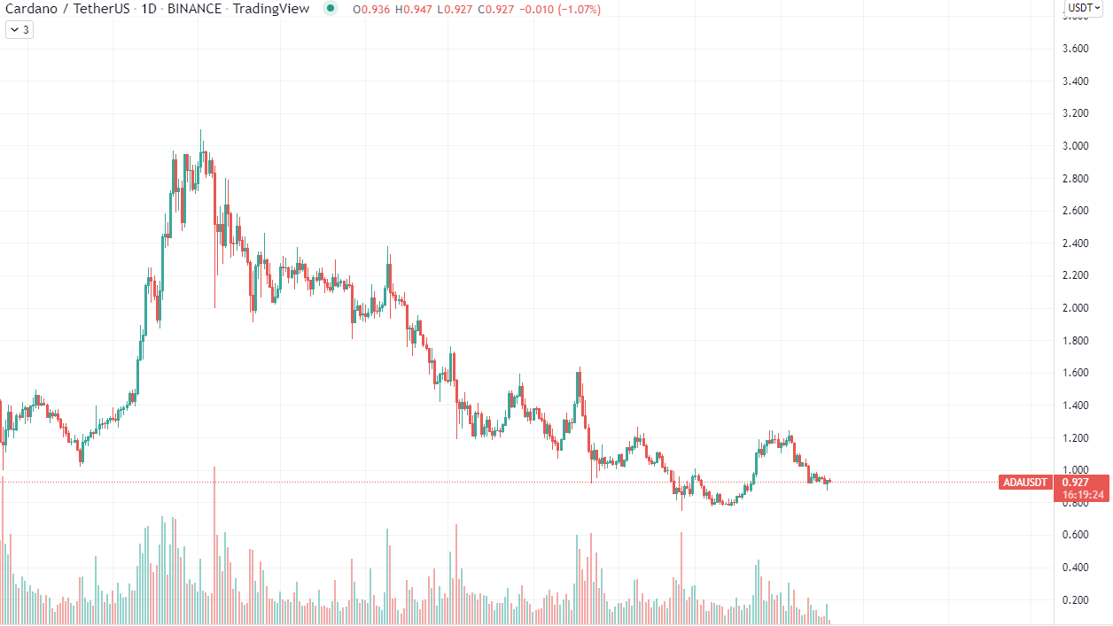 Cardano Chart